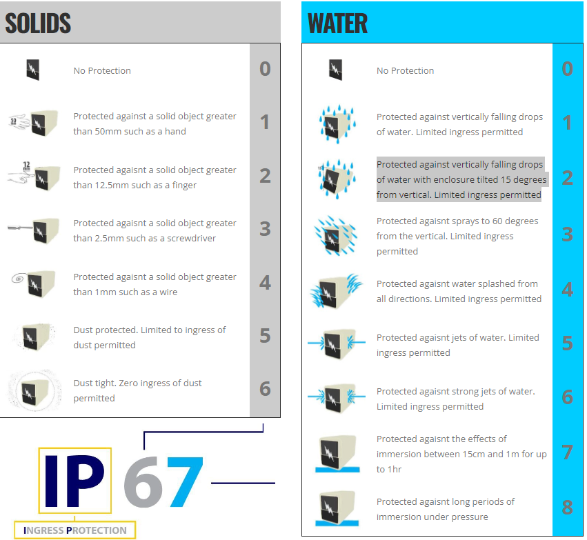 IP Rating Chart